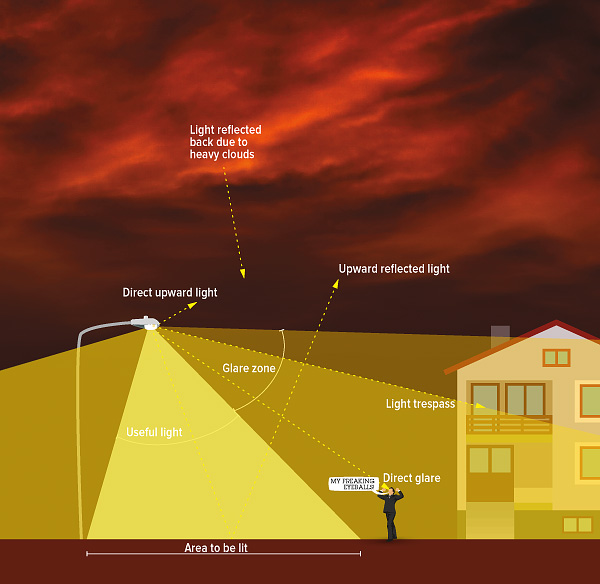 Diagram of the different components of light pollution (https://www.darksky.org/wp-content/uploads/2014/09/Light_Pollution_Diagram_680px.jpg)